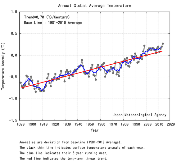 Graph of Annual Temperature